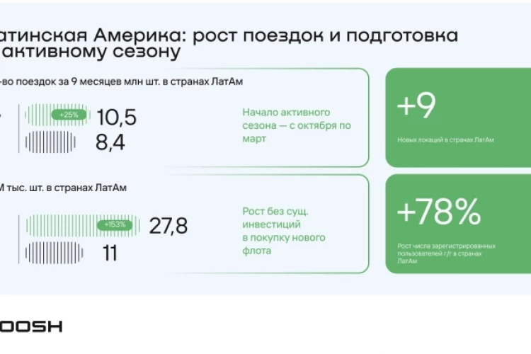 📊 Операционные результаты Whoosh за 9 месяцев 2026 года и обновление финансовых ориентиров
