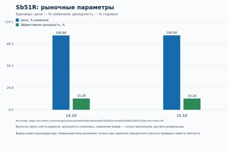 Сбербанк Sb51R: доходность 15,20% при цене выше номинала — что важно инвестору