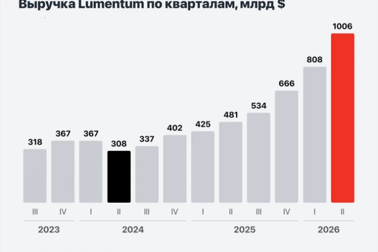 Lumentum: почему акции производителя лазеров выросли почти в 7 раз за год