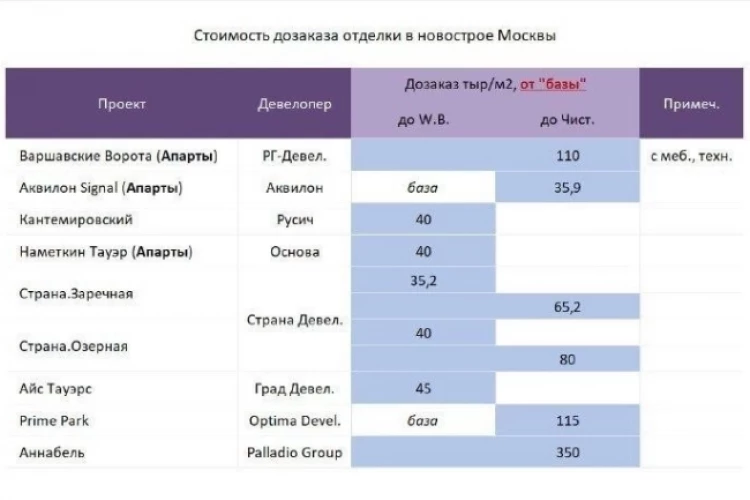 Ремонт квартиры в Москве за год подорожал на 8–12%