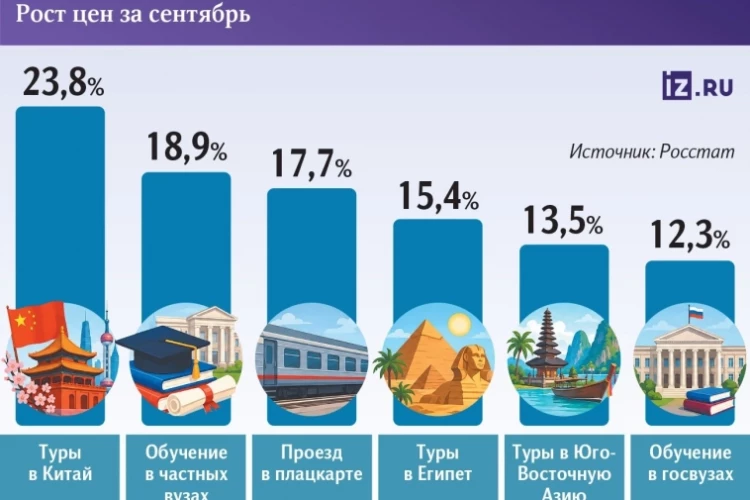 Поездки за рубеж, билеты на поезда и учеба ускорили инфляцию в России
