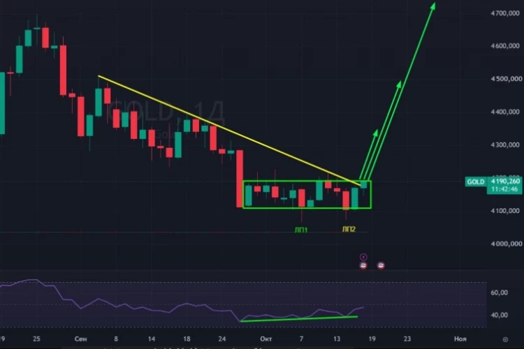 🥇  Золото: накопление готово к прорыву!