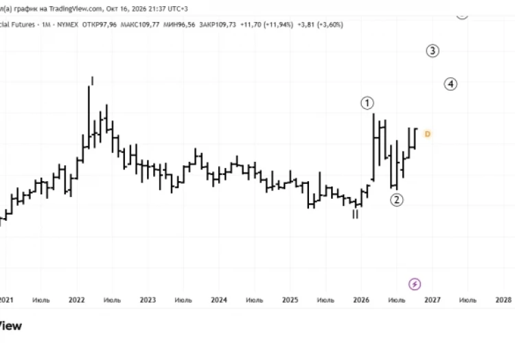 Brent Concept EWA' strong long