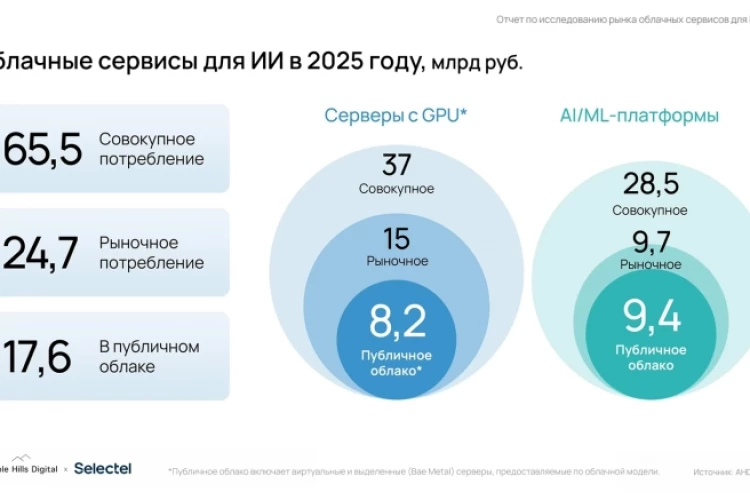 Потенциал роста рынка инфраструктуры для ИИ 