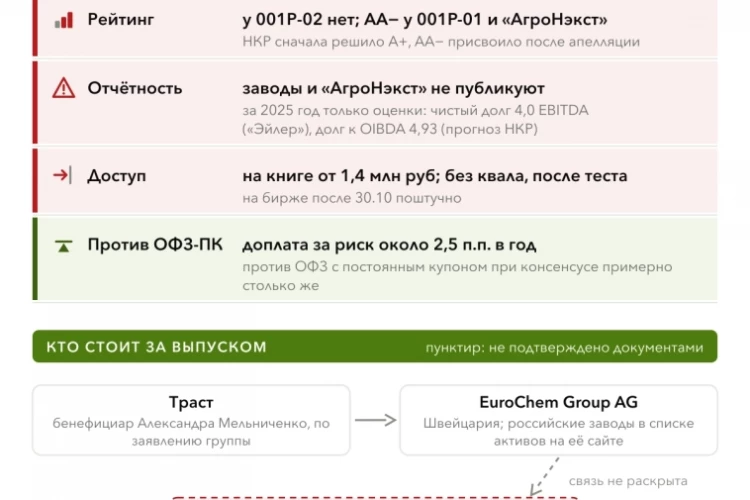 Размещение облигаций Русбонд-Удобрения 001Р-02