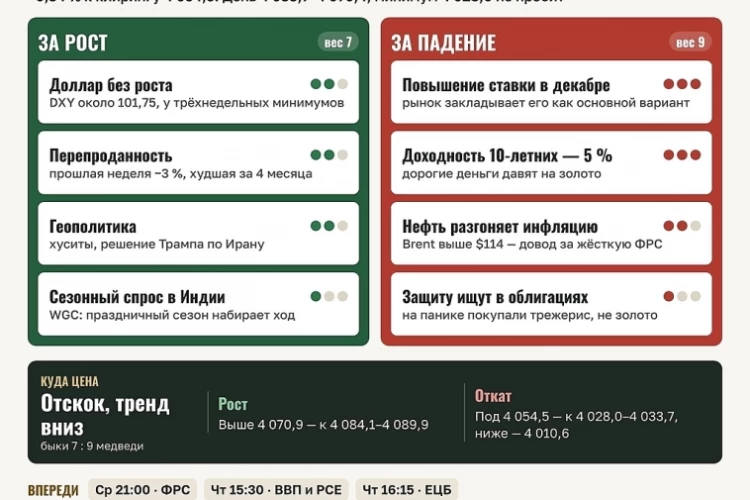 Золото. Взгляд на рынок и торговые зоны