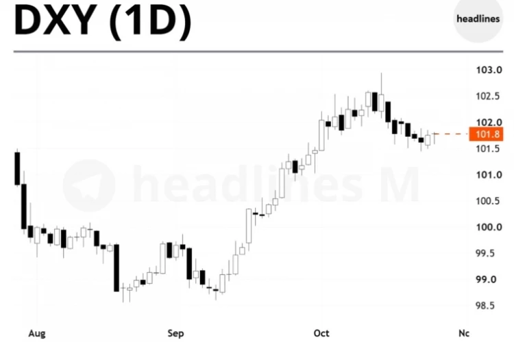 Доллар сдаёт позиции: DXY отступил от максимума, а ФРС на этой неделе, скорее всего, оставит ставку