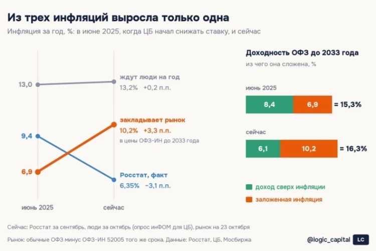 Инфляция по Росстату упала до 6,35%, а заложенная в длинные ОФЗ выросла с 6,9% до 10,2%