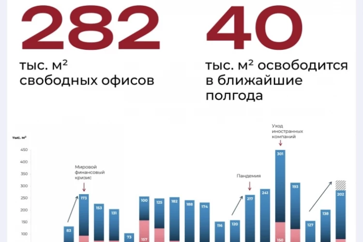 Свободных офисов в Санкт-Петербурге стало на 40% больше — что это значит для ЗПИФ недвижимости