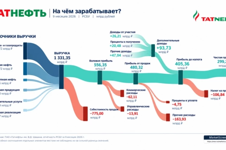 На чём зарабатывает Татнефть?